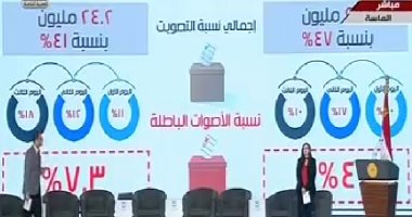 شباب البرنامج الرئاسى يحللون نسب المشاركة فى انتخابات مصر خلال 13 سنة