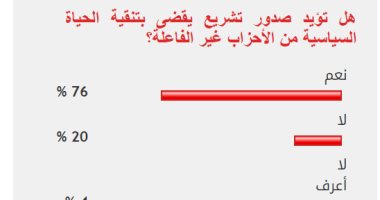 غالبية القراء يؤيدون تنقية الحياة السياسية من الأحزاب غير الفاعلة