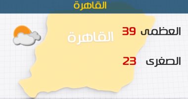 الأرصاد: طقس اليوم شديد الحرارة.. والعظمى بالقاهرة 39 درجة