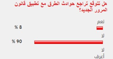 90%من القراء يستبعدون تراجع معدل حوادث الطرق مع تطبيق قانون المرور الجديد