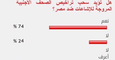 74% من القراء يؤيدون سحب تراخيص الصحف الأجنبية المحرضة ضد مصر