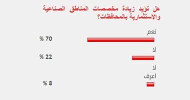 69%من القراء يؤيدون زيادة مخصصات المناطق الصناعية والاستثمارية بالمحافظات