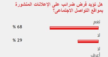 غالبية القراء يؤيدون فرض ضرائب على إعلانات مواقع التواصل