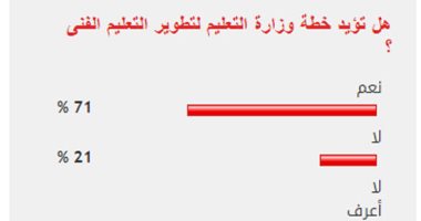 71% من القراء يؤيدون خطة وزارة التعليم لتطوير القطاع الفنى