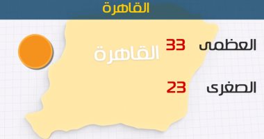 الأرصاد: انخفاض فى درجات الحرارة.. والعظمى بالقاهرة 33 درجة