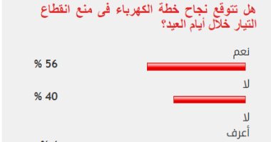 56%من القراء يتوقعون نجاح خطة الكهرباء فى منع انقطاع التيار خلال العيد