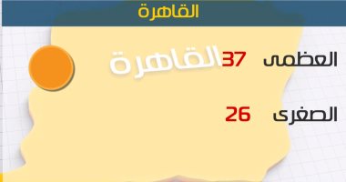 الأرصاد: انكسار الموجة الحارة اليوم.. والعظمى بالقاهرة 37 درجة