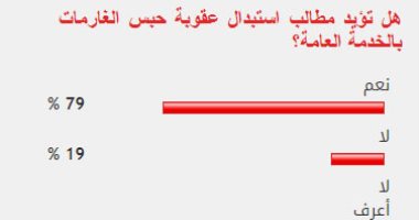 %79 من القراء يؤيدون مطالب استبدال عقوبة حبس الغارمات بالخدمة العامة
