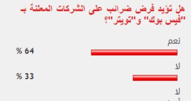 66%من القراء يؤيدون فرض ضرائب على الشركات المعلنة بـ"فيسبوك" و"تويتر"