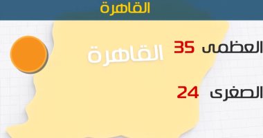 درجات الحرارة المتوقعة اليوم الاثنين 25/6/2018 بمحافظات مصر 