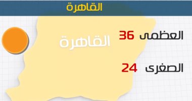 الأرصاد: طقس اليوم حار على الوجه البحرى..والعظمى بالقاهرة 36 درجة