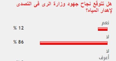 86%من القراء يستبعدون نجاح جهود الرى فى التصدى لإهدار المياه