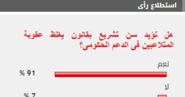 91%من القراء يؤيدون سن تشريع بقانون يغلظ عقوبة المتلاعبين فى الدعم الحكومى