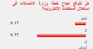 77 % من القراء يستبعدون نجاح خطة استغلال المخلفات الإلكترونية