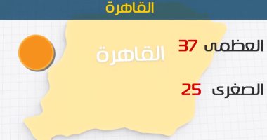 الأرصاد: طقس اليوم معتدل على السواحل الشمالية.. والعظمى بالقاهرة 37 درجة