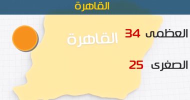 الأرصاد: طقس اليوم معتدل بالسواحل الشمالية.. والعظمى بالقاهرة 34 درجة