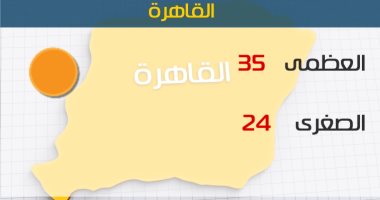 الأرصاد: طقس اليوم معتدل على السواحل الشمالية.. والعظمى بالقاهرة 35 درجة