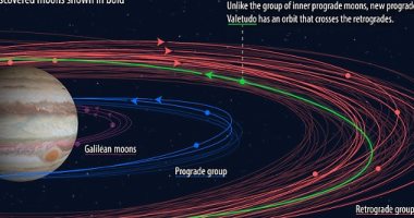 علماء الفلك يكتشفون 12 قمرا جديدا تدور حول كو كب المشترى