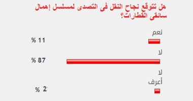 87% من القراء يستبعدون نجاح النقل فى التصدى لمسلسل إهمال سائقى القطارات