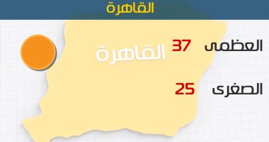 الأرصاد: طقس اليوم حار بالوجه البحرى.. والعظمى بالقاهرة 37 درجة