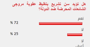 72%من القراء يؤيدون سن تشريع بتغليظ عقوبة مروجى الشائعات المحرضة ضد الدولة