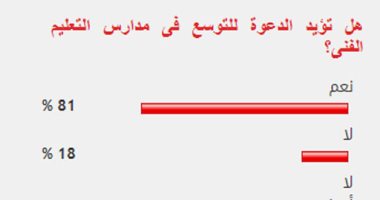 %81 من القراء يؤيدون الدعوات المطالبة بالتوسع فى مدارس التعليم الفنى