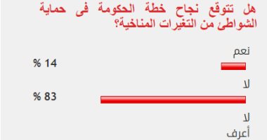 83%من القراء يستبعدون نجاح الحكومة فى حماية الشواطئ من التغيرات المناخية