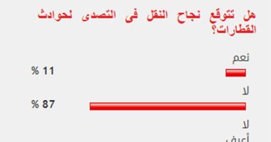 %87من القراء يستبعدون نجاح خطة النقل فى التصدى لحوادث القطارات