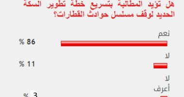 86% من القراء يؤيدون المطالبة بتسريع خطة تطوير السكة الحديد لوقف الحوادث