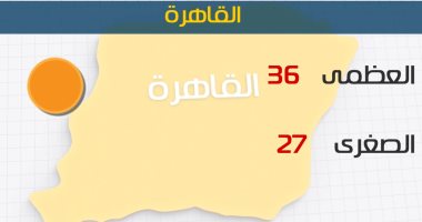 الأرصاد: طقس اليوم حار على الوجه البحرى.. والعظمى بالقاهرة 36 درجة