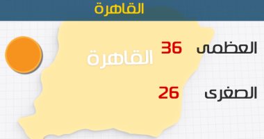 "الأرصاد" تؤكد ارتفاع درجات الحرارة اليوم على معظم الأنحاء.. والعظمى بالقاهرة 36