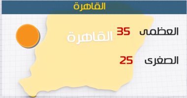 الأرصاد: طقس اليوم مائل للحرارة على الوجه البحرى.. والعظمى بالقاهرة 35 درجة