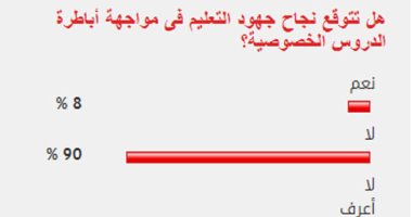 90%من القراء يستبعدون نجاح جهود التعليم فى مواجهة الدروس الخصوصية