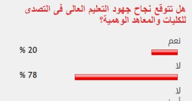 78%من القراء يستبعدون نجاح جهود التعليم العالى فى التصدى للمعاهد الوهمية