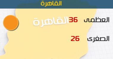 طقس اليوم حار على الوجه البحرى.. والعظمى بالقاهرة 36 درجة