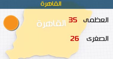 طقس اليوم مائل للحرارة على الوجه البحرى.. والعظمى بالقاهرة 35 درجة  