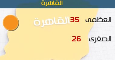 الأرصاد: طقس معتدل على السواحل الشمالية اليوم.. والعظمى بالقاهرة 35 درجة