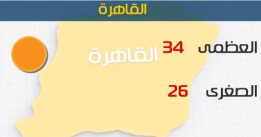 درجات الحرارة المتوقعة اليوم الثلاثاء 18/9/2018 بمحافظات مصر