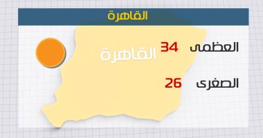 طقس اليوم مائل للحرارة على الوجه البحرى.. والعظمى فى القاهرة 34 درجة