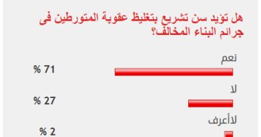 71% من القراء يؤيدون تغليظ عقوبة المتورطين فى جرائم البناء المخالف