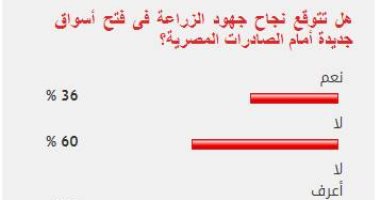 60 % من القراء يستبعدون نجاح الزراعة فى فتح أسواق جديدة للصادرات المصرية