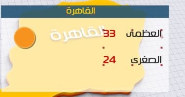 طقس اليوم معتدل على السواحل الشمالية.. والعظمى بالقاهرة 33 درجة