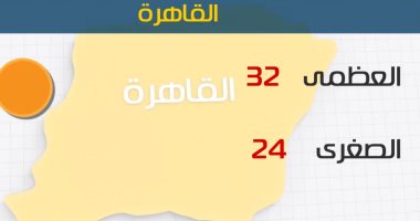 غدا.. انخفاض بدرجات الحرارة وفرص لسقوط الأمطار.. والعظمى بالقاهرة 32