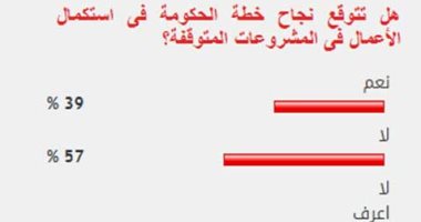 57% من القراء يستبعدون نجاح خطة الحكومة فى استكمال المشروعات المتوقفة