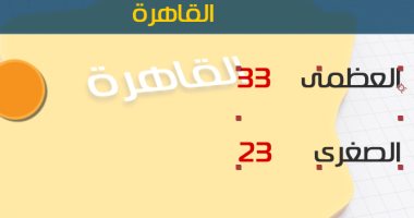 طقس اليوم مائل للحرارة على الوجه البحرى.. والعظمى بالقاهرة 33 درجة 