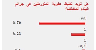 76% من القراء يؤيدون تغليظ عقوبة المتورطين فى جرائم البناء المخالف