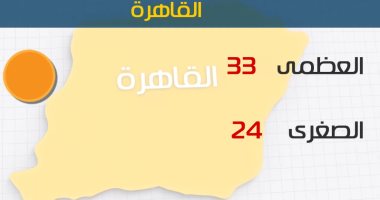 طقس اليوم مائل للحرارة على الوجه البحرى .. والعظمى بالقاهرة 33 درجة