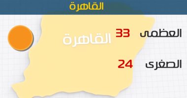 غدا طقس مائل للحرارة بالوجة البحرى.. والعظمى بالقاهرة 33 درجة