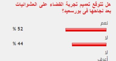 52%من القراء يتوقعون تعميم تجربة القضاء على العشوائيات بعد نجاحها فى بورسعيد