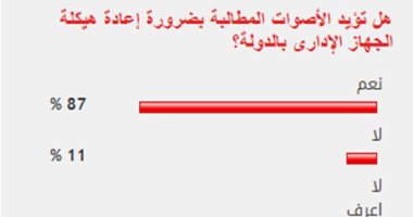 87%من القراء يؤيدون الأصوات المطالبة بإعادة هيكلة الجهاز الإدارى للدولة